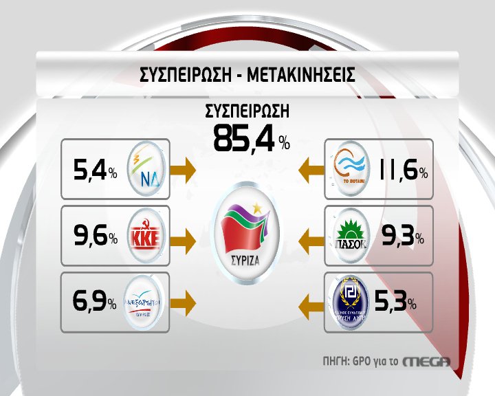 GPO: Νέα δημοσκόπηση βάζει φωτιά στο πολιτικό σκηνικό [πίνακες] | iefimerida.gr 3