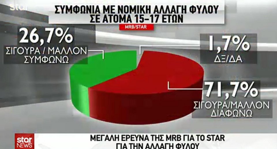 Δημοσκόπηση MRB: Το 71,7% διαφωνεί με την αλλαγή φύλου στα 15 | iefimerida.gr 1