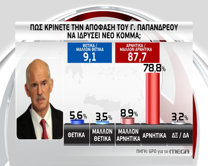 GPO: Νέα δημοσκόπηση βάζει φωτιά στο πολιτικό σκηνικό [πίνακες] | iefimerida.gr 10