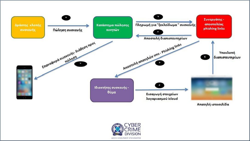 Απάτη: Μην απαντάτε σε sms ή e-mail αν σας κλέψουν το κινητό [εικόνες & βίντεο] | iefimerida.gr 0