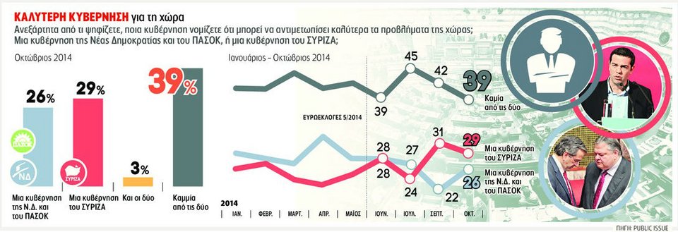 Δημοσκόπηση Public Issue: Μπροστά τρεις μονάδες ο ΣΥΡΙΖΑ στο ερώτημα «ποιος θα αντιμετωπίσει καλύτερα τα προβλήματα της χώρας» | iefimerida.gr 0