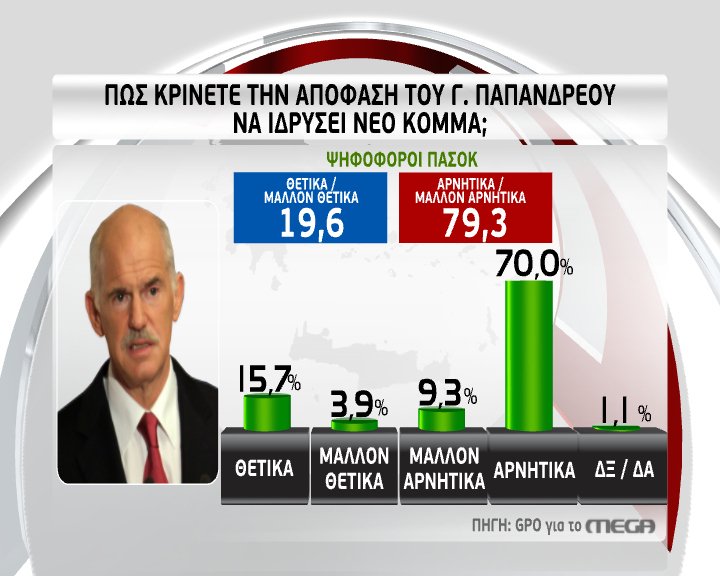 GPO: Νέα δημοσκόπηση βάζει φωτιά στο πολιτικό σκηνικό [πίνακες] | iefimerida.gr 11