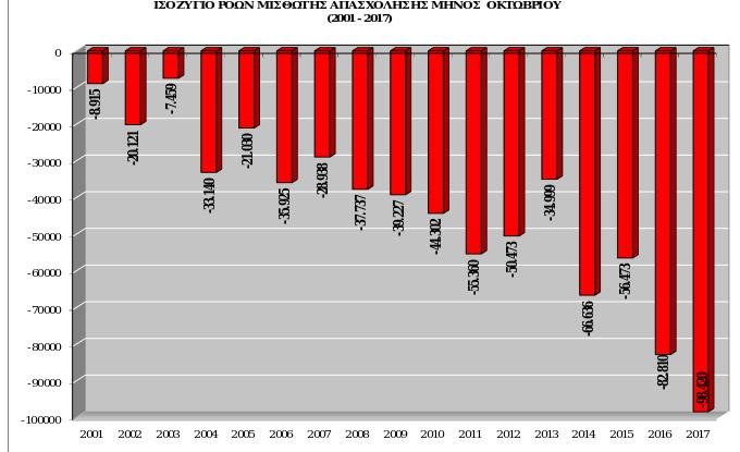 Χάθηκαν 98.420 θέσεις εργασίας τον Οκτώβριο -Αρνητικό ρεκόρ 16ετίας για μισθωτούς | iefimerida.gr 0