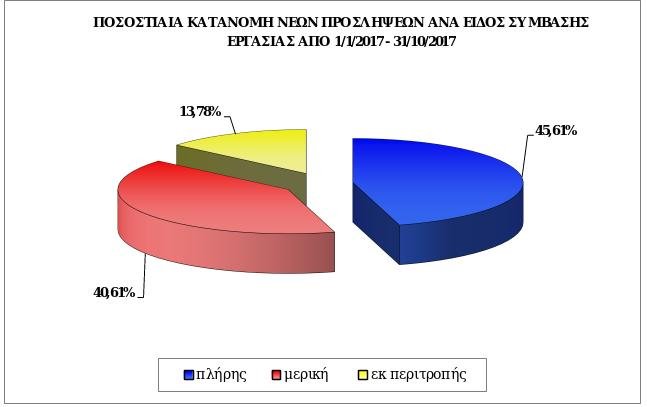 Χάθηκαν 98.420 θέσεις εργασίας τον Οκτώβριο -Αρνητικό ρεκόρ 16ετίας για μισθωτούς | iefimerida.gr 1