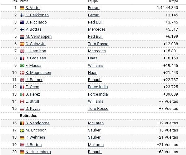 Formula 1: Φέτελ-Ραϊκόνεν το 1-2 στο Μονακό για την Ferrari | iefimerida.gr 0