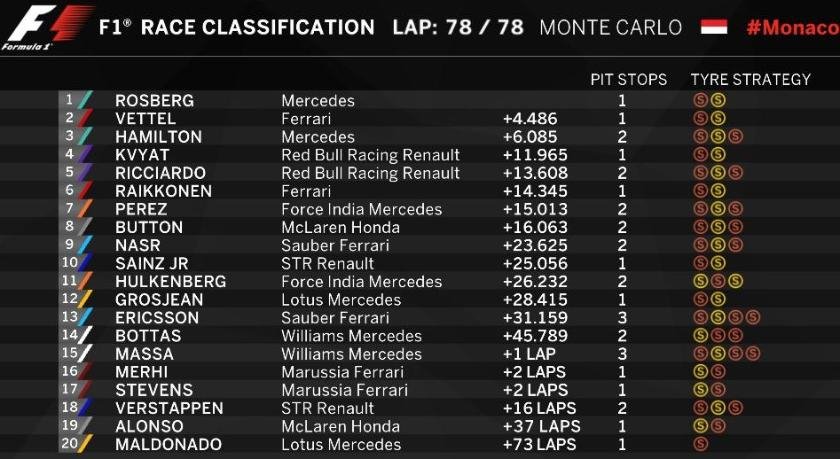 Formula 1: Νικητής ο Ρόσμπεργκ στο Μονακό | iefimerida.gr 0