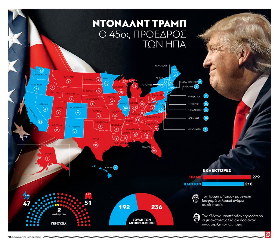 Η απόλυτη επικράτηση του Τραμπ σε αριθμούς -Σάρωσε Γερουσία, εκλέκτορες και Βουλή [γράφημα] | iefimerida.gr 0