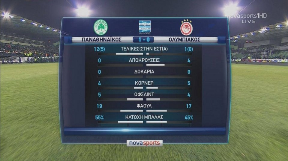 Super League: Ο Παναθηναϊκός πήρε άνετα (1-0) το ντέρμπι με τον Ολυμπιακό | iefimerida.gr 0