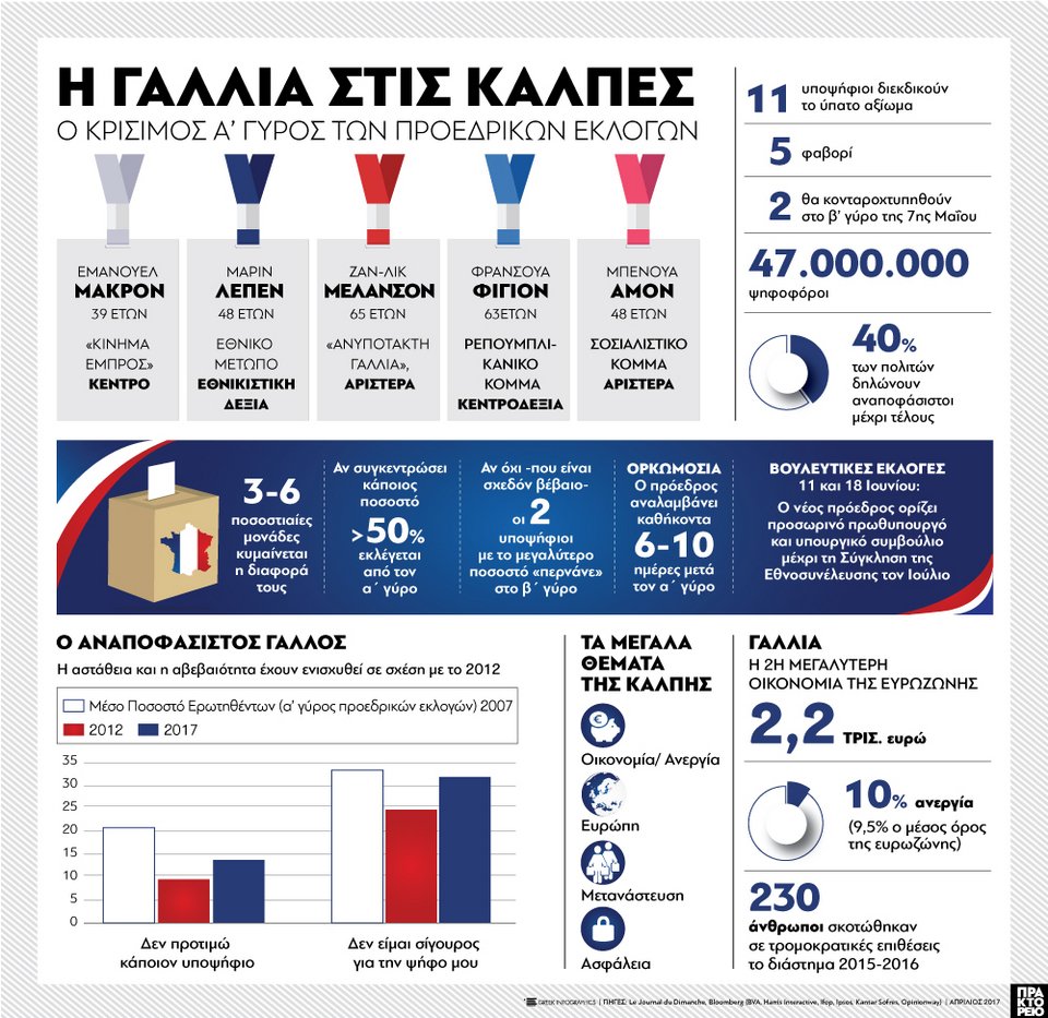 Γαλλία: Μακρόν και Λεπέν οι νικητές για τον δεύτερο γύρο | iefimerida.gr 35
