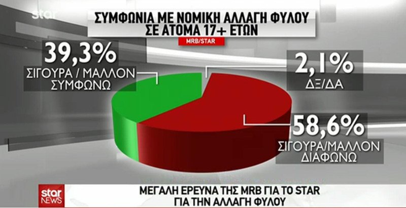Δημοσκόπηση MRB: Το 71,7% διαφωνεί με την αλλαγή φύλου στα 15 | iefimerida.gr 0