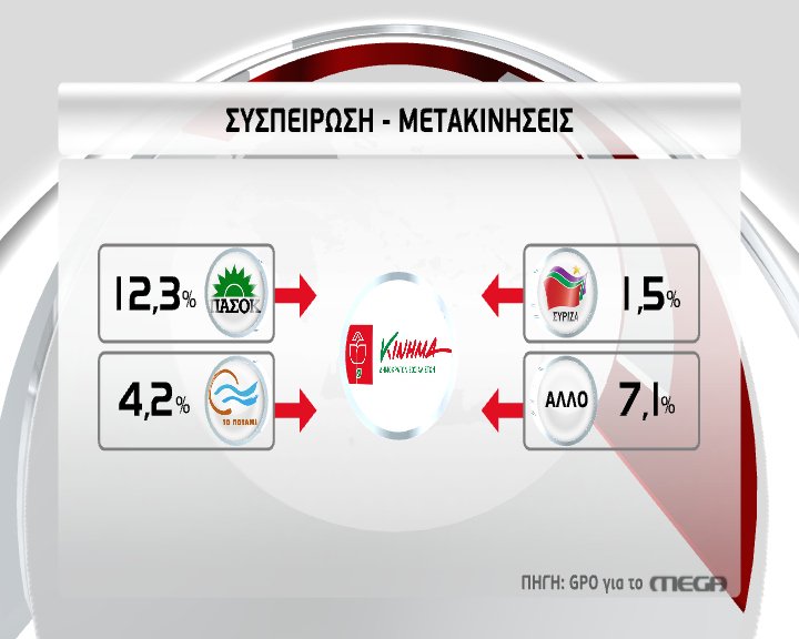 GPO: Νέα δημοσκόπηση βάζει φωτιά στο πολιτικό σκηνικό [πίνακες] | iefimerida.gr 12