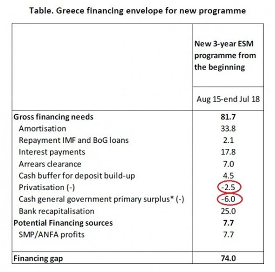 Financial Times: Πού θα βρεθούν 24 δισ. ευρώ για το τρίτο πακέτο προς την Ελλάδα; | iefimerida.gr 0