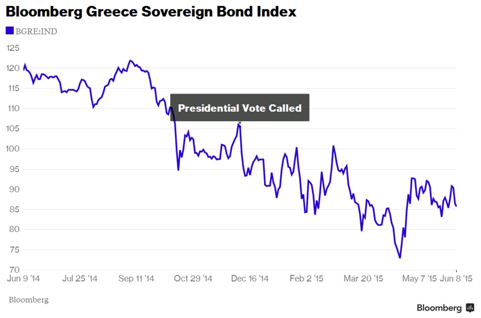 Bloomberg: Εξι γραφήματα που δείχνουν ότι η ελληνική οικονομία κατέρρευσε τους τελευταίους έξι μήνες  | iefimerida.gr 0
