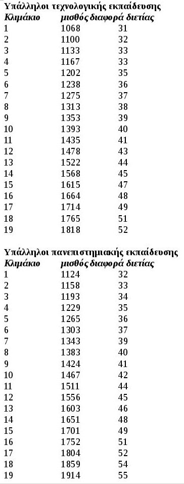 Αυτοί θα είναι οι νέοι μισθοί στο Δημόσιο - Ποιοι και πόση αύξηση θα πάρουν [πίνακες] | iefimerida.gr 1