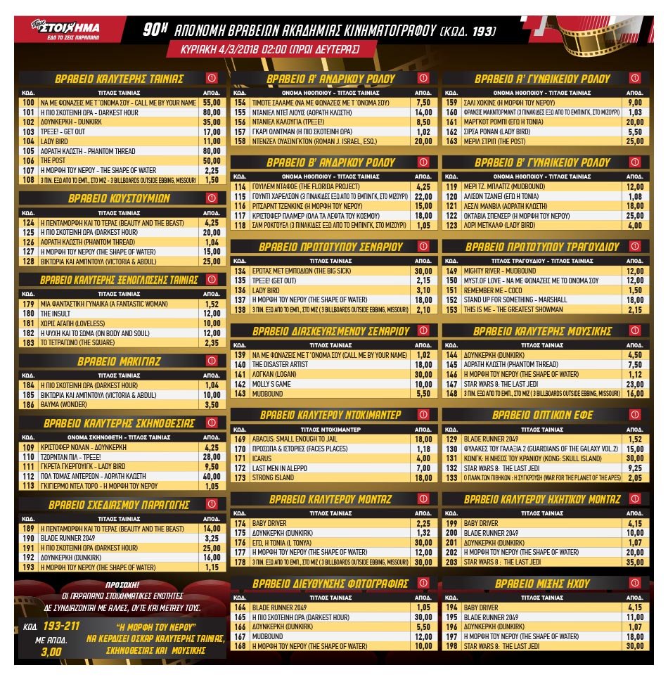 Οσκαρ 2018: Πάμε Στοίχημα με πλήθος «κινηματογραφικών» στοιχηματικών επιλογών [εικόνα] | iefimerida.gr 0