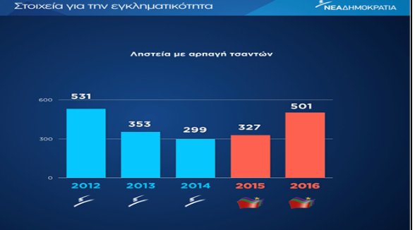 Η ΝΔ αποδομεί ένα προς ένα τα στοιχεία που παρουσίασε ο Τσίπρας στη Βουλή για την εγκληματικότητα [πίνακες]  | iefimerida.gr 0