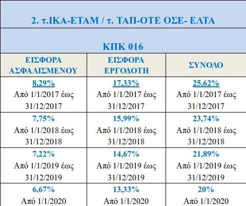 ΕΦΚΑ: Σταδιακή αναπροσαρμογή των ασφαλιστικών εισφορών μισθωτών έως το 2020 [πίνακες] | iefimerida.gr 1