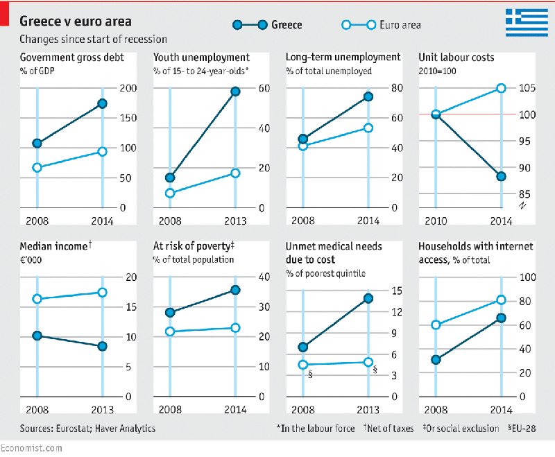Economist: Οκτώ γραφήματα που δείχνουν πόσο βαθιά είναι η κρίση στην Ελλάδα [εικόνα] | iefimerida.gr 0