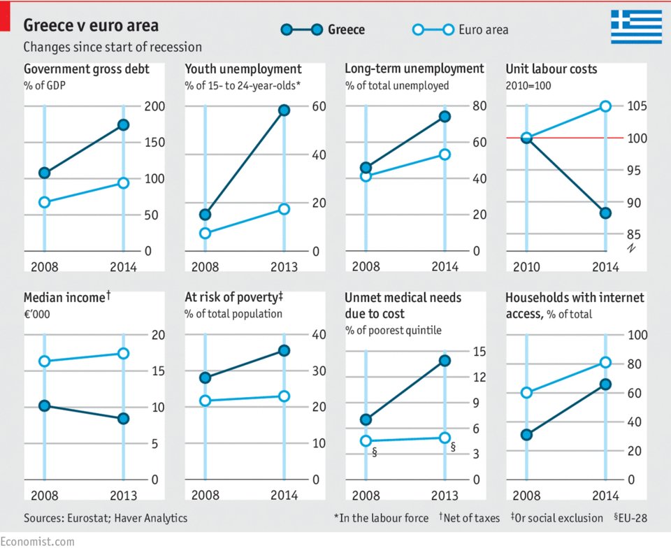 Economist: Μόνη λύση για τη χώρα να εγκαταλείψει ο Τσίπρας όλες τις υποσχέσεις του [γραφήματα] | iefimerida.gr 3