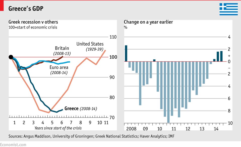 Economist: Μόνη λύση για τη χώρα να εγκαταλείψει ο Τσίπρας όλες τις υποσχέσεις του [γραφήματα] | iefimerida.gr 2