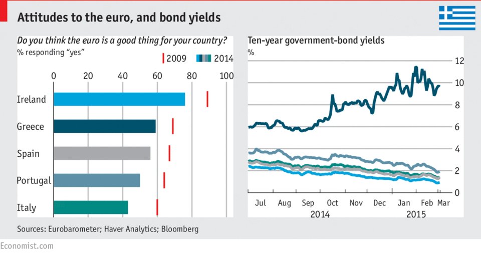 Economist: Μόνη λύση για τη χώρα να εγκαταλείψει ο Τσίπρας όλες τις υποσχέσεις του [γραφήματα] | iefimerida.gr 0