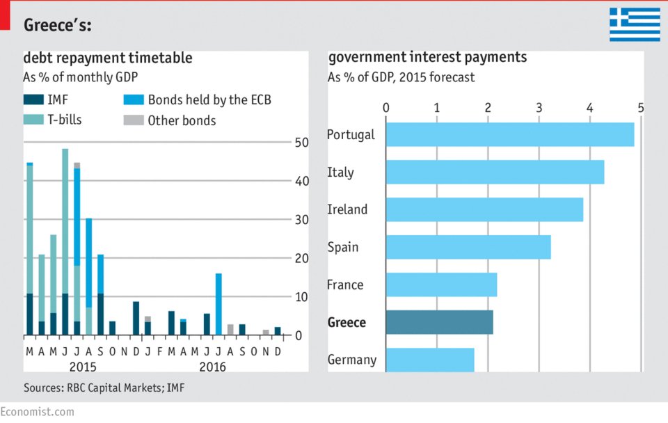 Economist: Σχεδόν τίποτα δεν πάει καλά στην Ελλάδα από τότε που ανέλαβε ο Τσίπρας [γραφήματα] | iefimerida.gr 1