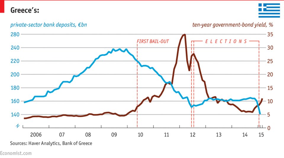 Economist: Σχεδόν τίποτα δεν πάει καλά στην Ελλάδα από τότε που ανέλαβε ο Τσίπρας [γραφήματα] | iefimerida.gr 0