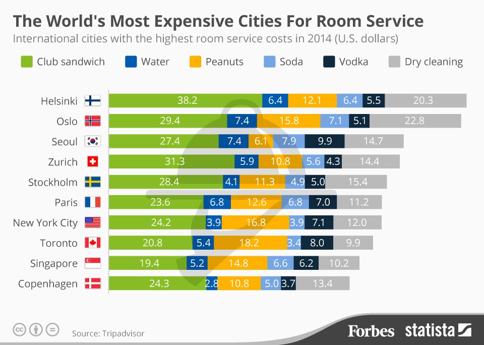 Οι 10 πόλεις με το πιο ακριβό room service στα ξενοδοχεία -«Φαρμάκι» κάθε παραγγελία  | iefimerida.gr 0