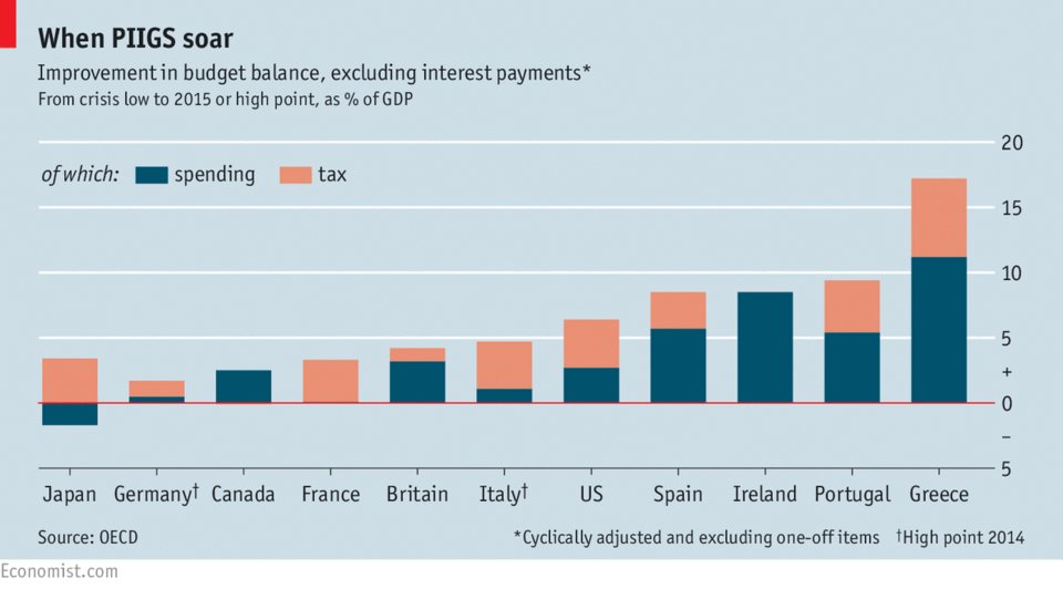 Economist: Η Ελλάδα είναι η «πρωταθλήτρια» της λιτότητας [γράφημα] | iefimerida.gr 0