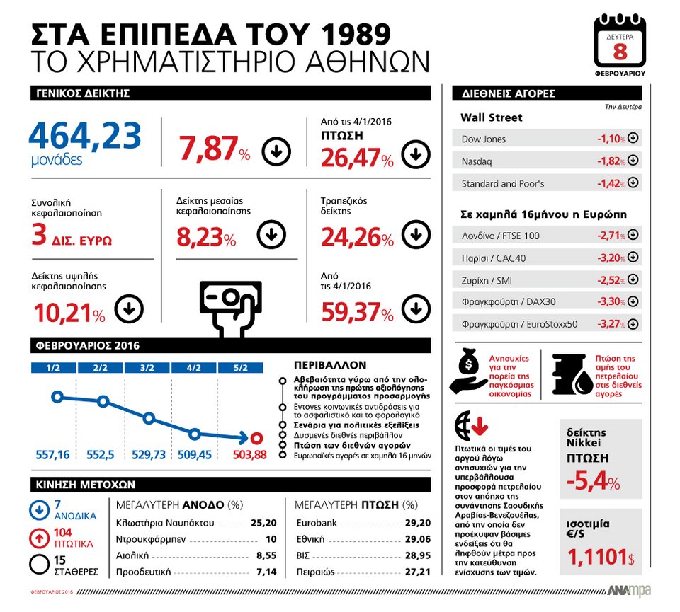 Η πολιτική αβεβαιότητα γύρισε το Χρηματιστήριο 26 χρόνια πίσω -Ο Γενικός Δείκτης «επέστρεψε» στον Δεκέμβριο του 1989 | iefimerida.gr 0