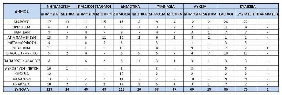 606 υγειονομικοί έλεγχοι σε σχολεία της βόρειας Αθήνας -Σε κοινόχρηστους χώρους και καντίνες | iefimerida.gr 0