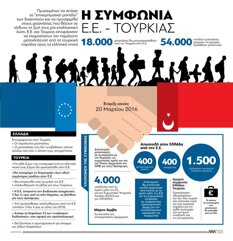 Τι προβλέπει θεωρητικά η συμφωνία ΕΕ - Τουρκίας [γράφημα] | iefimerida.gr 0