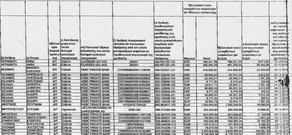Αυτοί είναι οι 21 της λίστας Λαγκάρντ που «ξέπλυναν» τις καταθέσεις τους το 2010 με το νόμο Παπακωνσταντίνου | iefimerida.gr 0