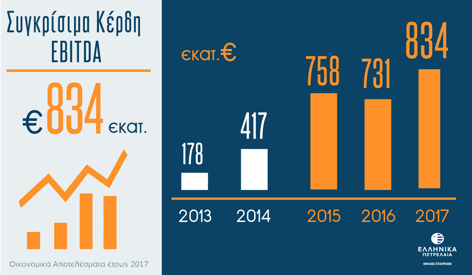 ΕΛΠΕ: Ιστορικό υψηλό κερδοφορίας το 2017 | iefimerida.gr 2