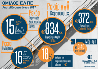 ΕΛΠΕ: Ιστορικό υψηλό κερδοφορίας το 2017 | iefimerida.gr 1