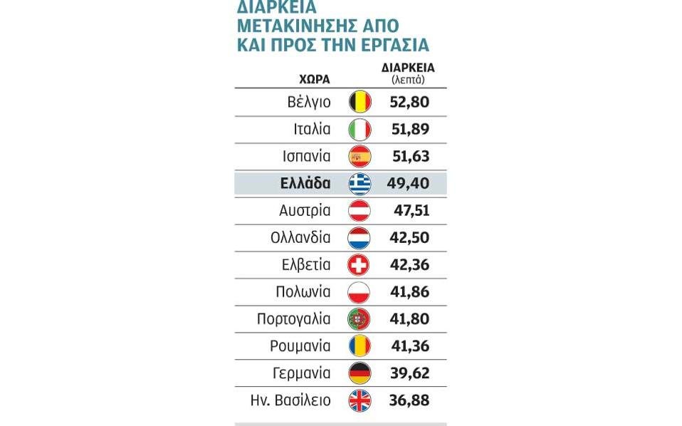 Αποκαλυπτική έρευνα: Χάνουμε τον χρόνο μας στον δρόμο -Πόση ώρα «τρώμε» στα μέσα μαζικής μεταφοράς | iefimerida.gr 0