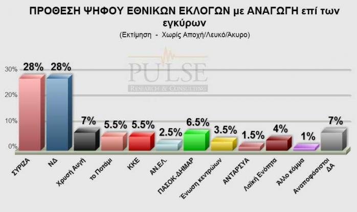 Νέα δημοσκόπηση: Το απόλυτο θρίλερ των εκλογών - ΣΥΡΙΖΑ και ΝΔ στο 28% | iefimerida.gr 0