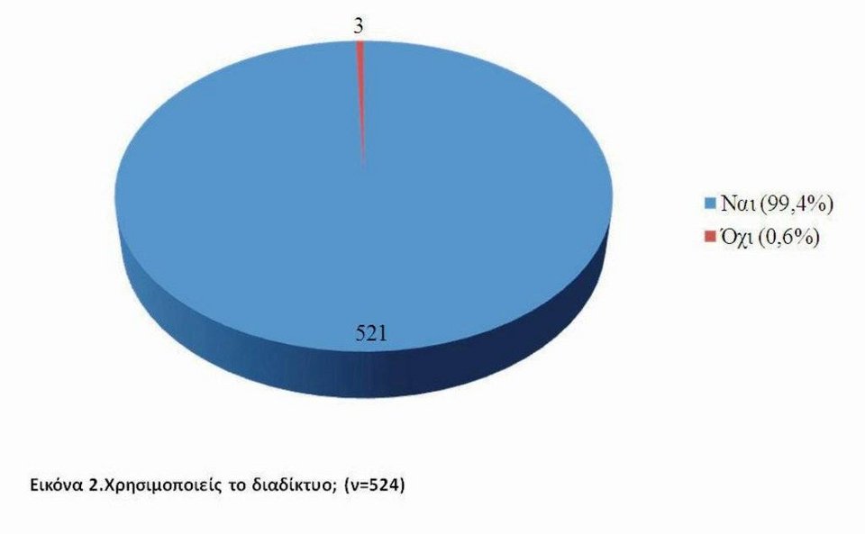 Οι μαθητές στην Ελλάδα αγαπούν το Διαδίκτυο - Η έρευνα της ΕΛ.ΑΣ που το αποκαλύπτει [εικόνες] | iefimerida.gr 0