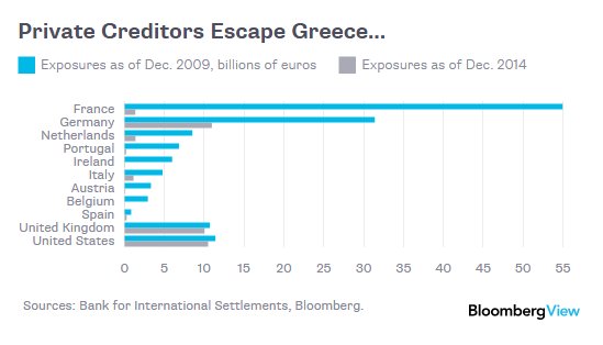 Bloomberg: Πόσο θα πληρώσουν οι Ευρωπαίοι φορολογούμενοι αν χρεοκοπήσει η Ελλάδα [πίνακες] | iefimerida.gr 0