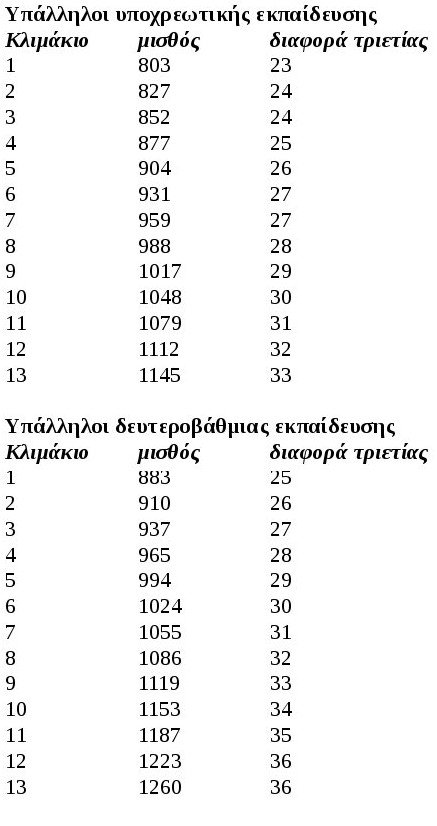 Αυτοί θα είναι οι νέοι μισθοί στο Δημόσιο - Ποιοι και πόση αύξηση θα πάρουν [πίνακες] | iefimerida.gr 0
