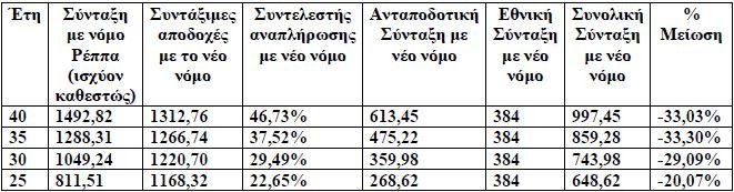 ΑΔΕΔΥ: Θα μειώσουν ως 35% τις συντάξεις με το νέο ασφαλιστικό [παραδείγματα] | iefimerida.gr 0