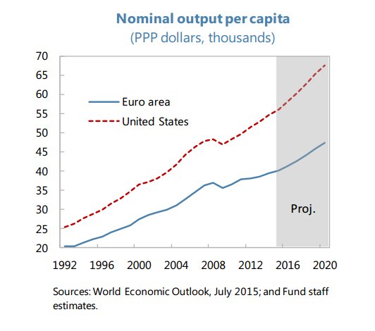 Telegraph: Το ευρώ δεν «δουλεύει» υπέρ της Ελλάδας -Τέσσερα αποκαλυπτικά γραφήματα  | iefimerida.gr 3