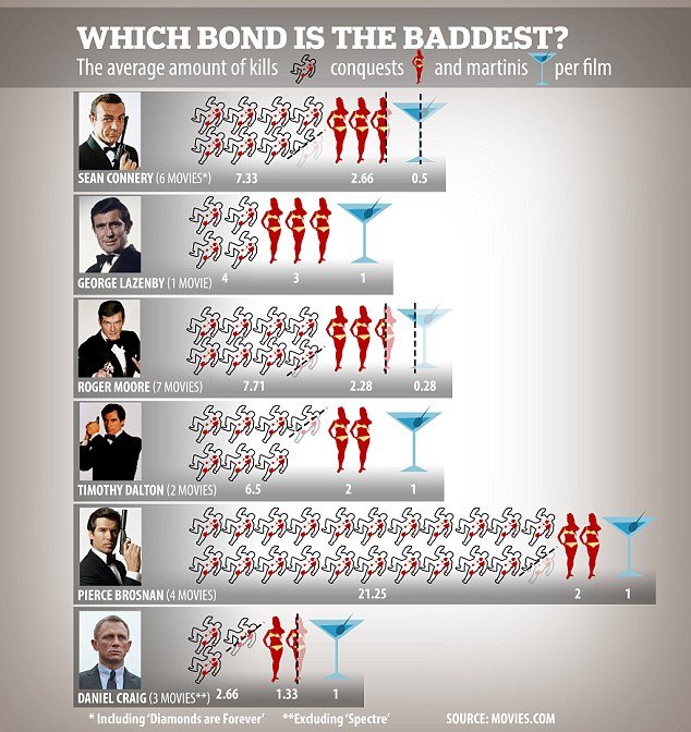 Ποιος ήταν ο πιο «κακός» Τζέιμς Μποντ; Infographic μετράει τους νεκρούς, τις γυναίκες και τα Martini σε κάθε ταινία [εικόνες] | iefimerida.gr 0