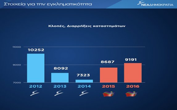 Η ΝΔ αποδομεί ένα προς ένα τα στοιχεία που παρουσίασε ο Τσίπρας στη Βουλή για την εγκληματικότητα [πίνακες]  | iefimerida.gr 1