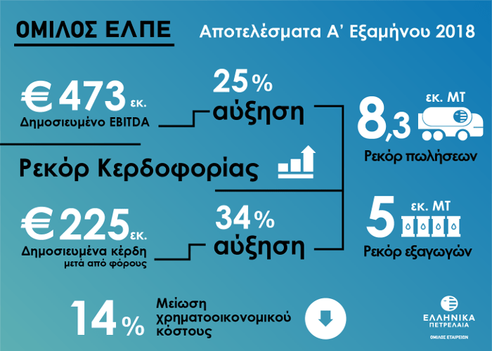 ΕΛΠΕ: Ιστορικό υψηλό δημοσιευμένων κερδών και ισχυρά λειτουργικά στο α΄εξάμηνο | iefimerida.gr 0