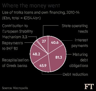 FT: Διαγράψτε το χρέος της Ελλάδας -Μην την πετάτε στους λύκους  | iefimerida.gr 3