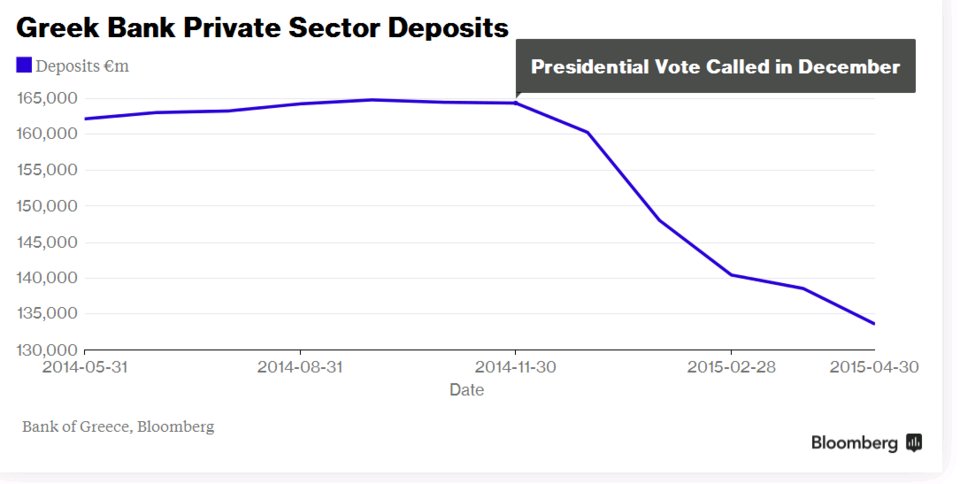Bloomberg: Εξι γραφήματα που δείχνουν ότι η ελληνική οικονομία κατέρρευσε τους τελευταίους έξι μήνες  | iefimerida.gr 2