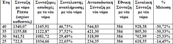 ΑΔΕΔΥ: Θα μειώσουν ως 35% τις συντάξεις με το νέο ασφαλιστικό [παραδείγματα] | iefimerida.gr 1