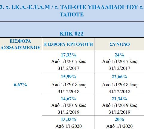 ΕΦΚΑ: Σταδιακή αναπροσαρμογή των ασφαλιστικών εισφορών μισθωτών έως το 2020 [πίνακες] | iefimerida.gr 2