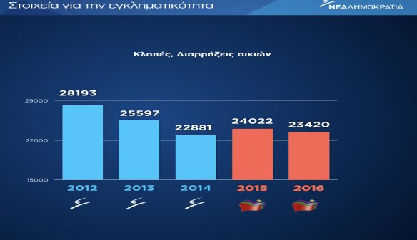 Η ΝΔ αποδομεί ένα προς ένα τα στοιχεία που παρουσίασε ο Τσίπρας στη Βουλή για την εγκληματικότητα [πίνακες]  | iefimerida.gr 2